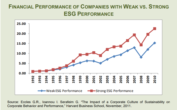 Companies with weak vs strong ESG