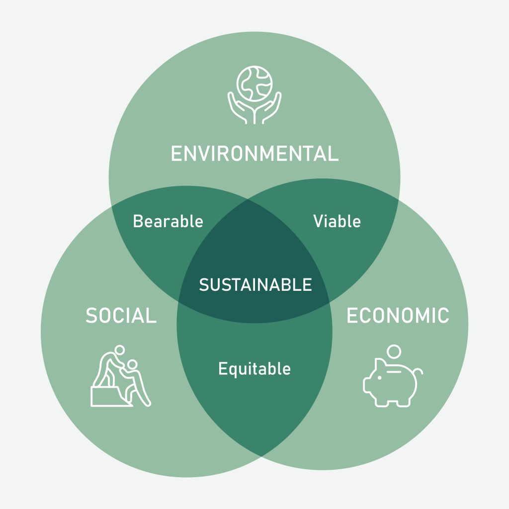 Three Pillars of Sustainable Business